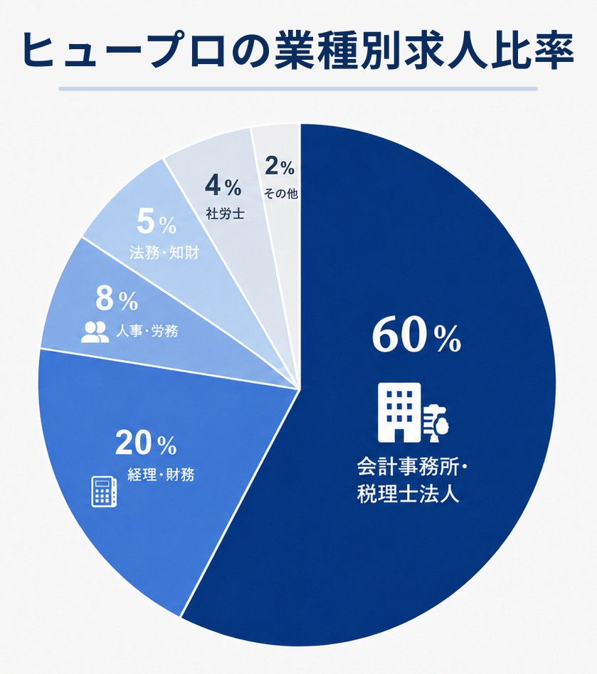 ヒュープロの業種別求人比率