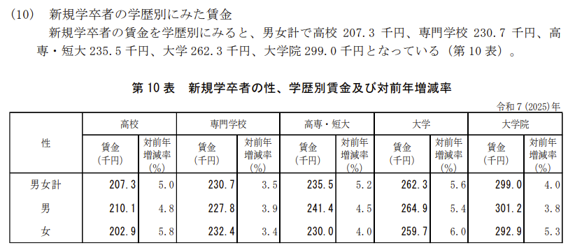 厚生労働省|令和7年賃金構造基本統計調査(10)新規学卒者の学歴別にみた賃金
