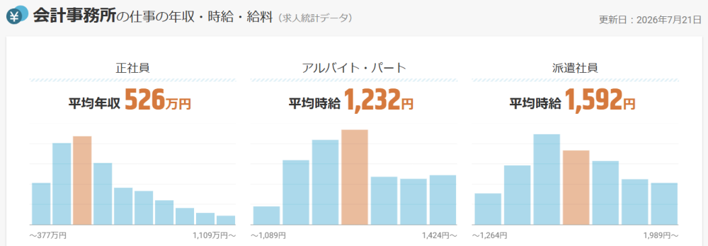 求人ボックスにおける会計事務所の仕事の平均年収