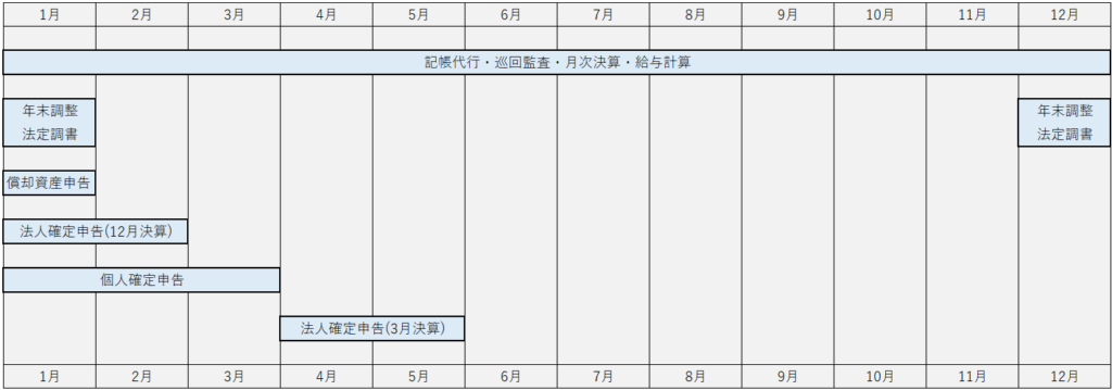 会計事務所での一年間の業務の流れ