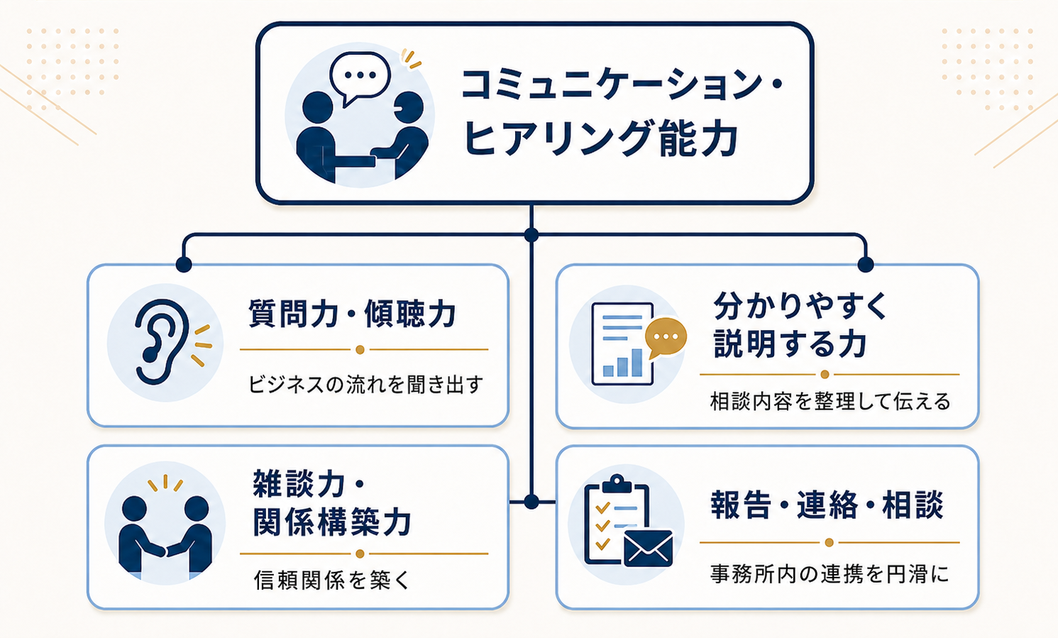 会計事務所で求められるスキル③｜コミュニケーション・ヒアリング能力