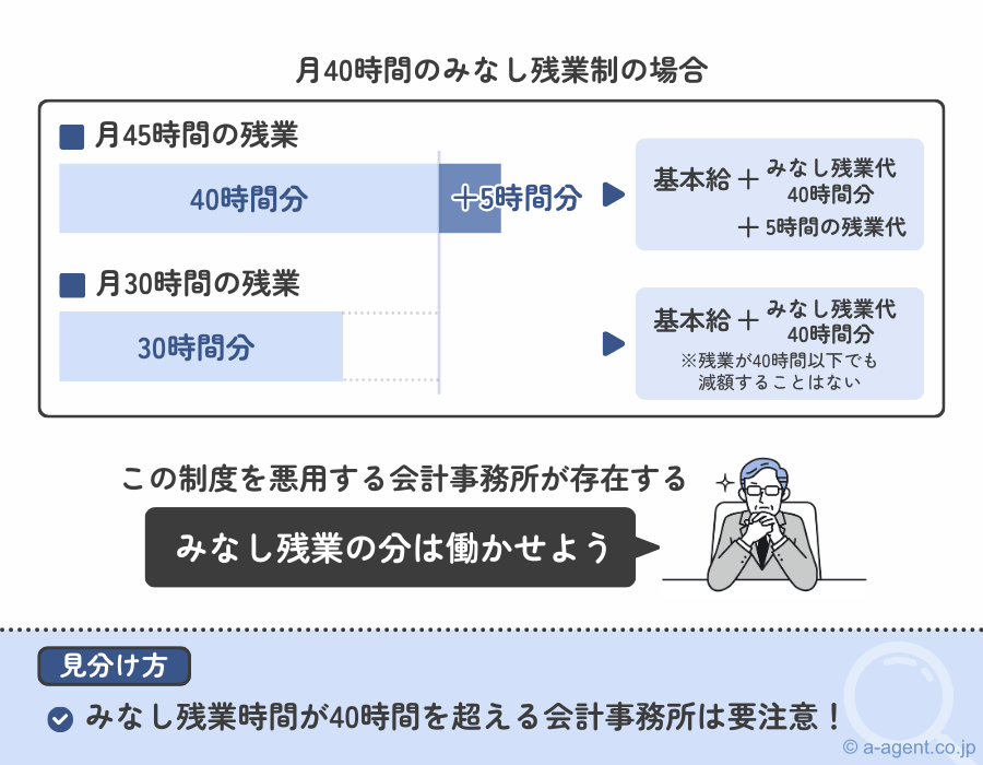 みなし残業時間が多い会計事務所