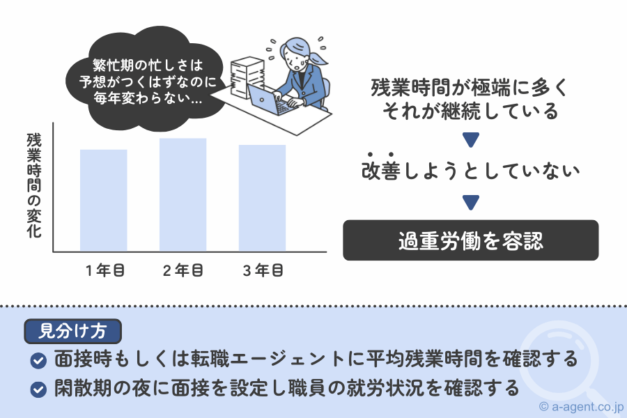 残業時間が極端に多くそれが継続している会計事務所
