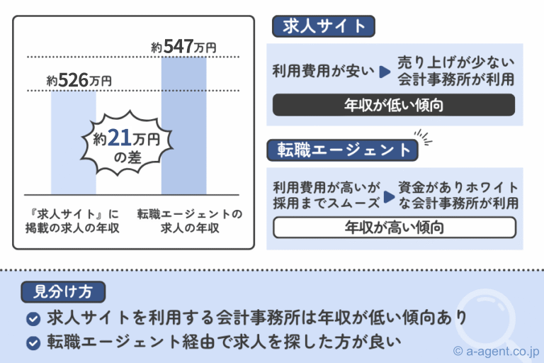 給与水準が低い会計事務所