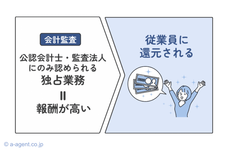 監査アシスタントの年収水準が高い理由