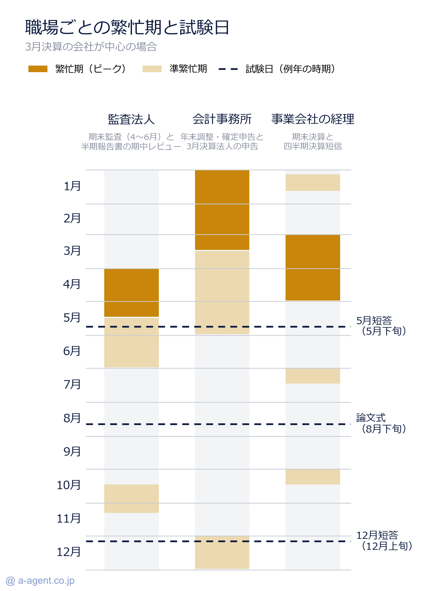 働きながら公認会計士を目指せる職場の繁忙期と試験スケジュール