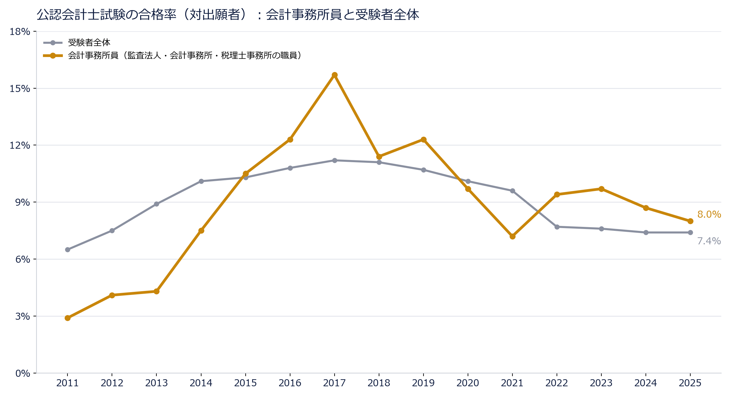 会計事務所員と受験者全体の公認会計士試験合格率の推移（2011〜2025年）