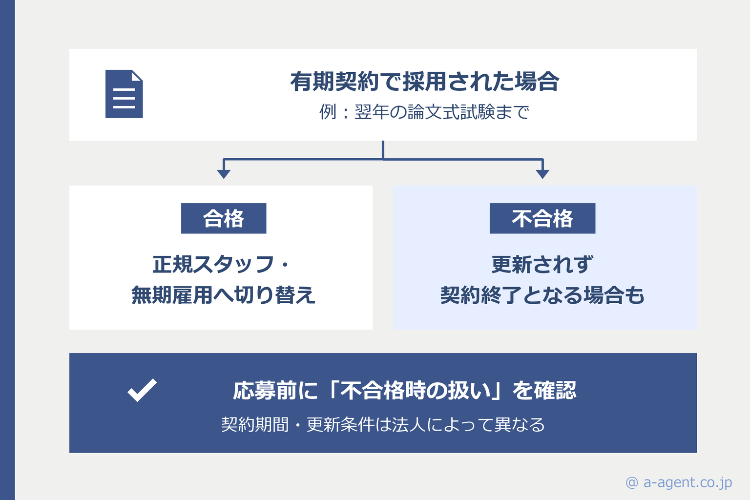 短答合格者採用は不合格だと更新されないことがある