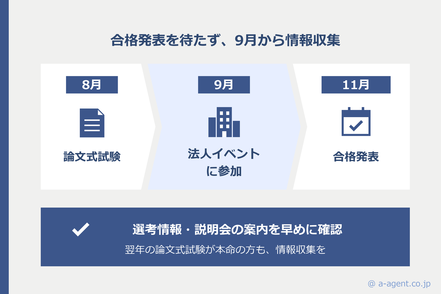 短答合格者採用の準備として9月から情報収集しておく