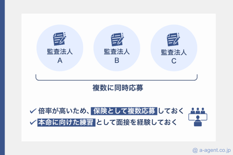 複数の監査法人に同時応募しておくと短答合格者採用での内定可能性が上がる