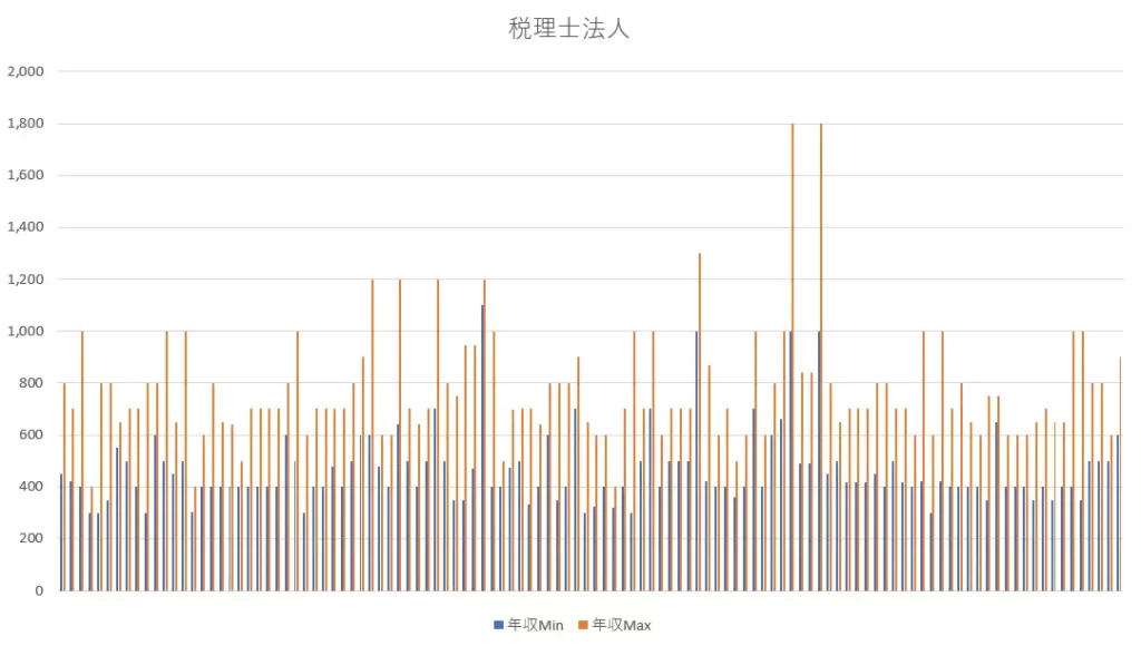 公認会計士が税理士法人に転職した時の年収