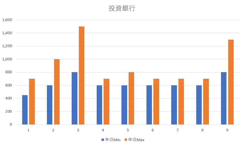 公認会計士が投資銀行に転職した時の年収