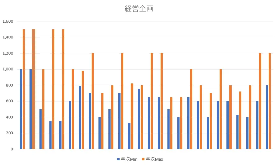 公認会計士が経営企画に転職した時の年収