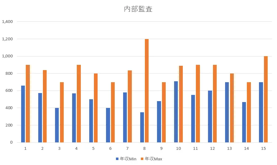 公認会計士が内部監査に転職した時の年収