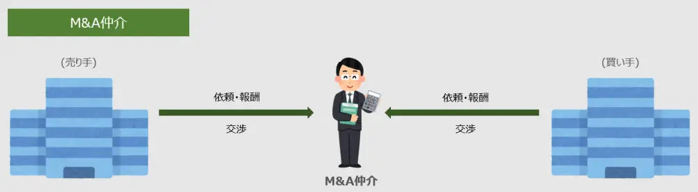 M&A仲介
