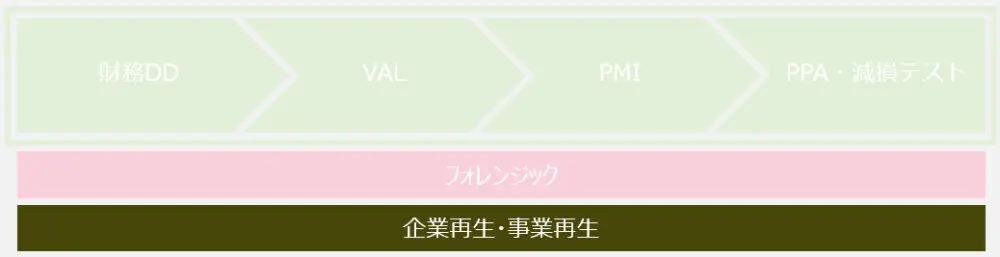企業再生・事業再生