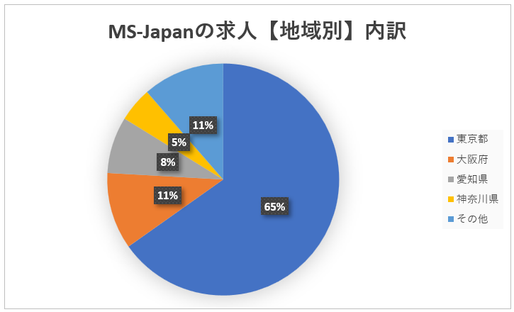 MS-Japanが保有する「経理・財務」の求人数(地域別)