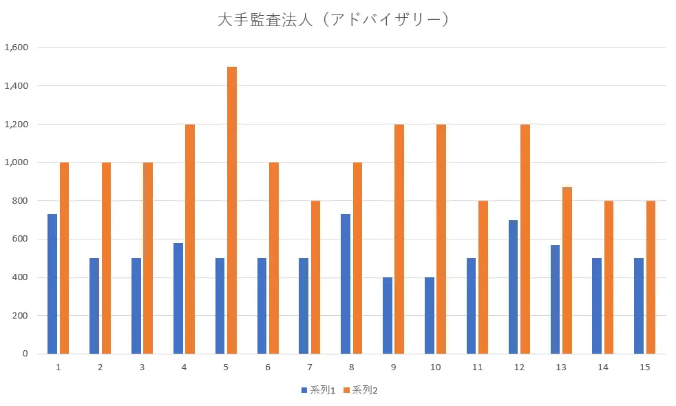 公認会計士が大手監査法人（アドバイザリー）に転職した時の年収