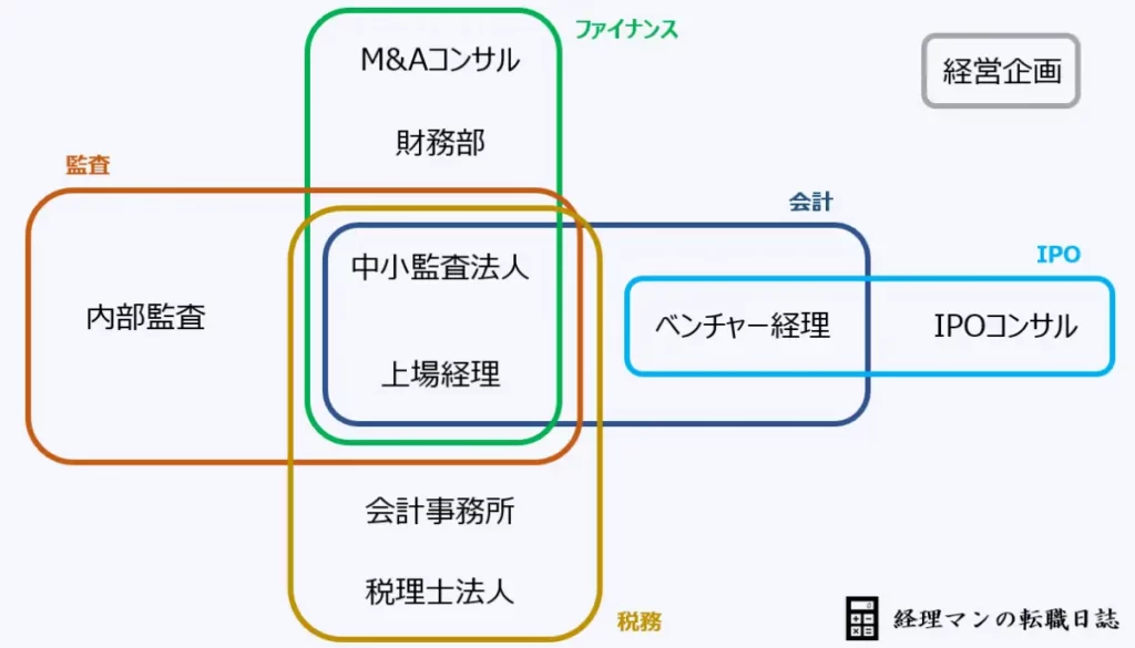 簿記1級を活かせる仕事「全10種」