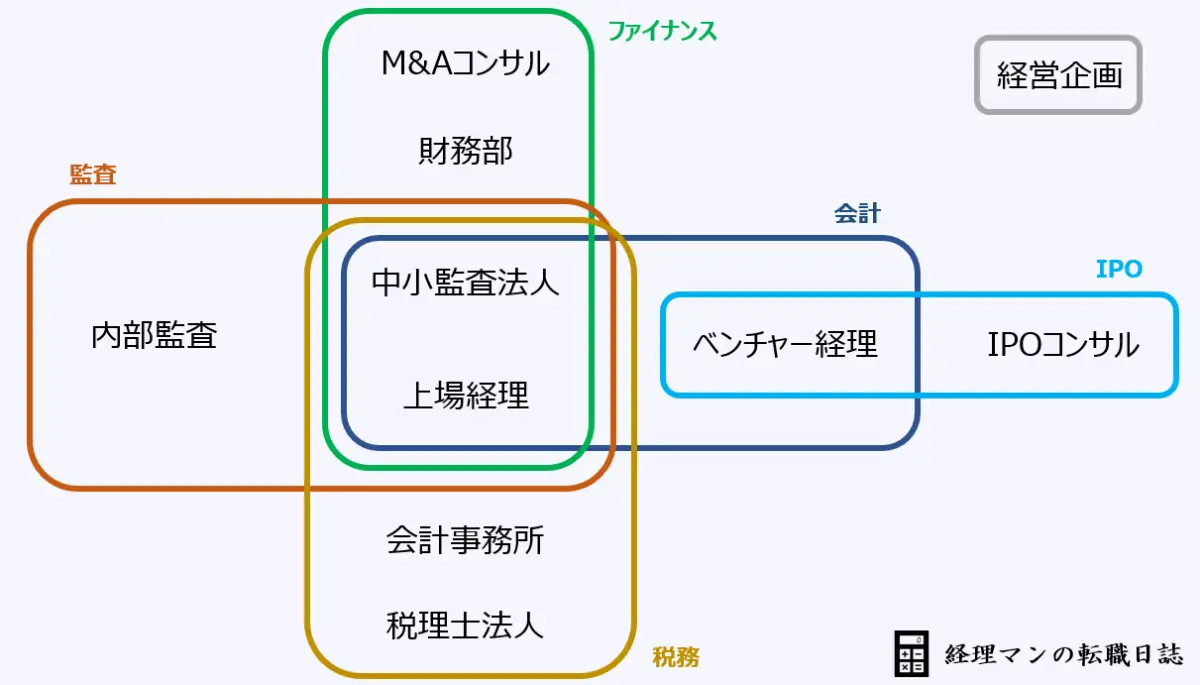 簿記1級を活かせる仕事「全10種」