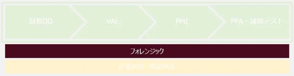 フォレンジック