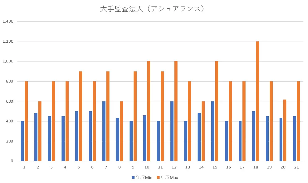 公認会計士が大手監査法人（アシュアランス）に転職した時の年収
