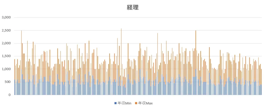公認会計士が経理に転職した時の年収