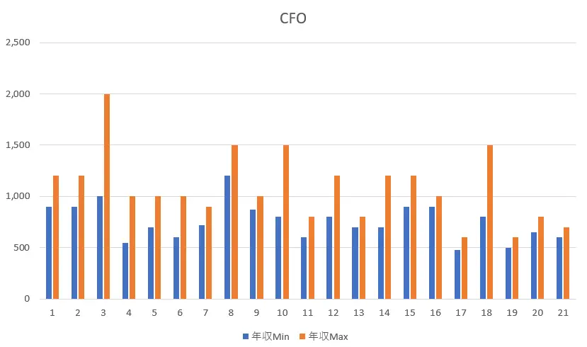 公認会計士がベンチャーCFOに転職した時の年収