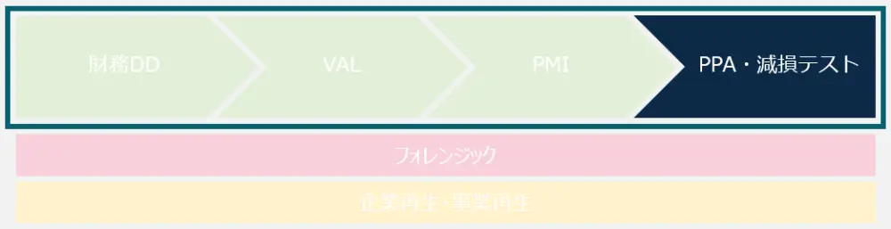 PPA・減損テスト