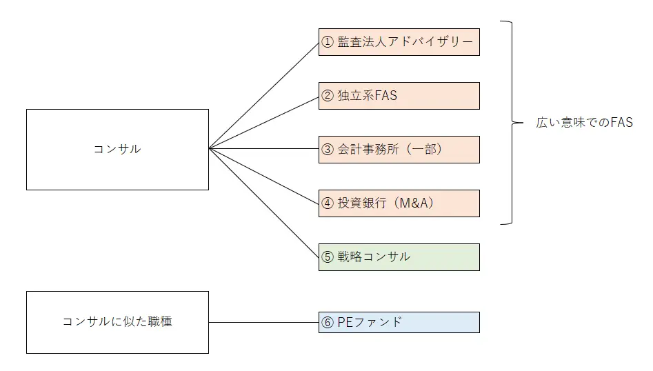会計士の転職先としてのコンサルの種類