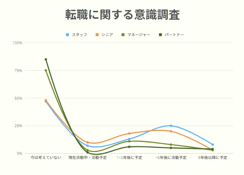 監査法人の転職に関する意識調査データグラフ