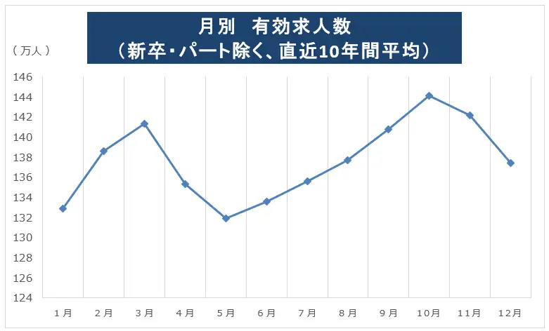 有効求人数が最も多いのは何月？