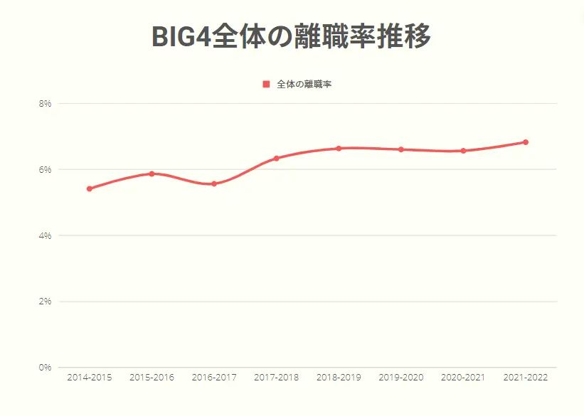 BIG4全体の公認会計士の離職率推移グラフ