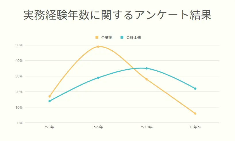 監査法人からの転職時の実務経験年数に関するアンケート結果