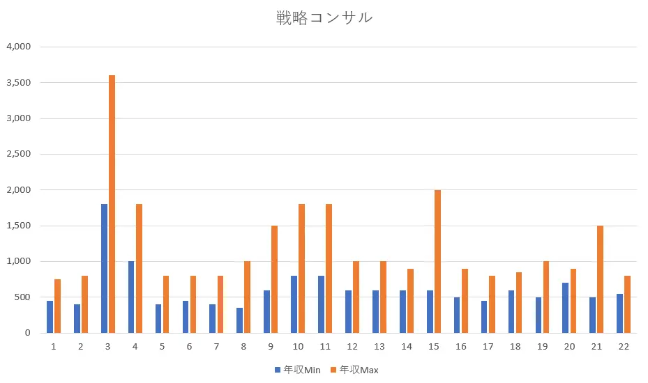 公認会計士が戦略コンサルに転職した時の年収