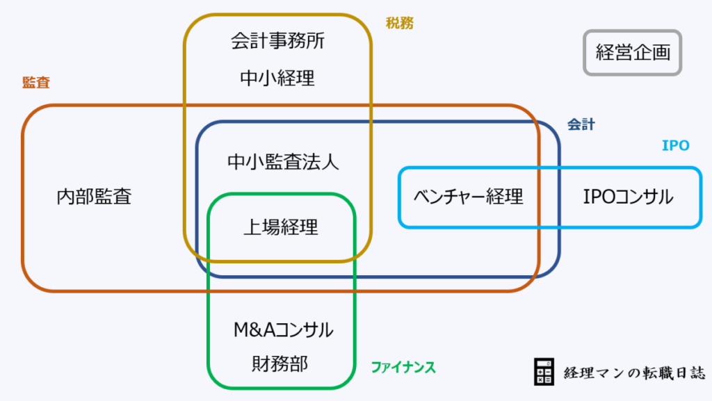 簿記1級を活かせる仕事【全10種】