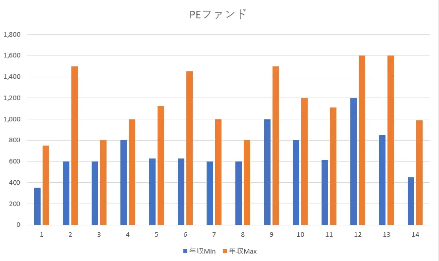 公認会計士がPEファンドに転職した時の年収