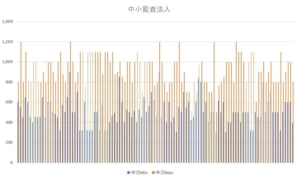 公認会計士が中小監査法人に転職した時の年収