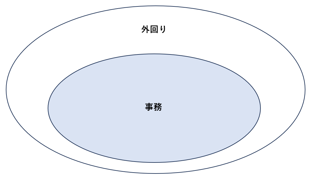 税理士事務所の外回りと事務の関係図