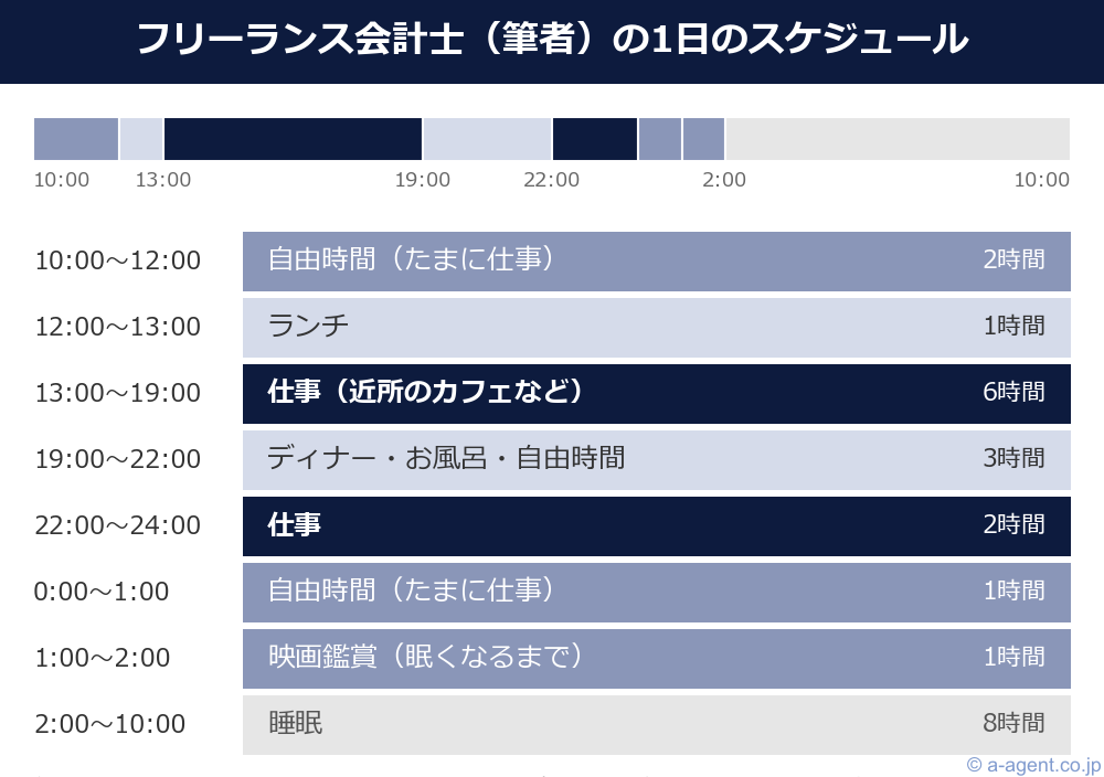 フリーランス会計士（筆者）の1日のスケジュール