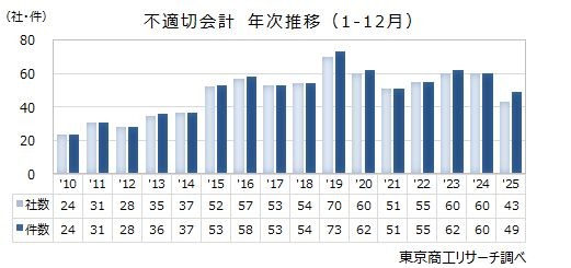 不適切会計の発生件数の年次推移