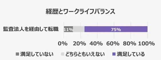 組織内会計士のワークライフバランス満足度