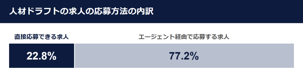 人材ドラフトの求人の応募方法の内訳