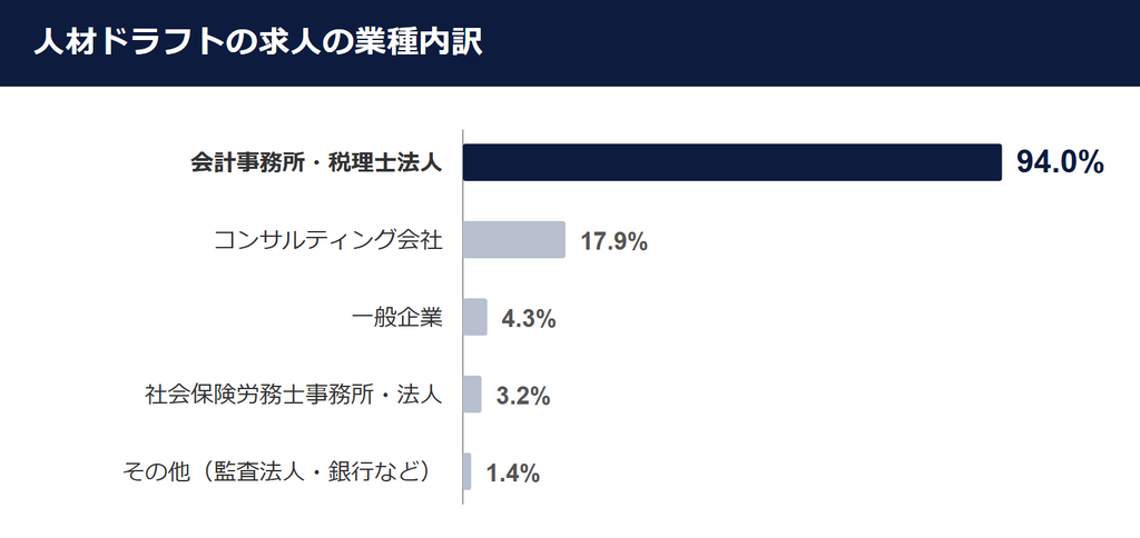 人材ドラフトが保有する求人の業種内訳