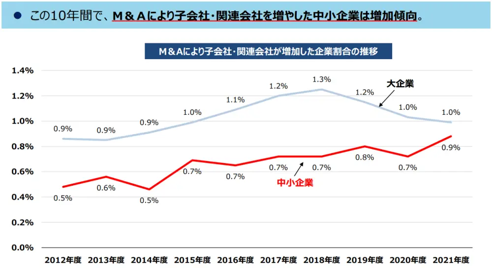 M&Aにより子会社・関連会社が増加した企業割合の推移