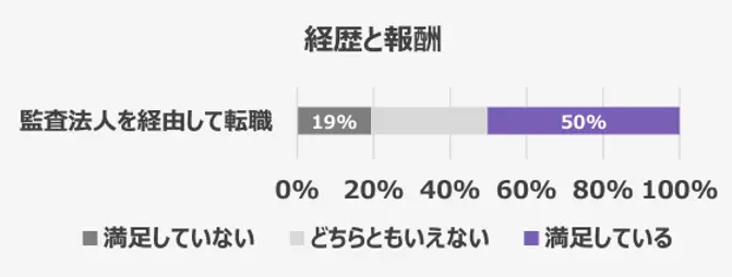 監査法人から転職した会計士の報酬満足度