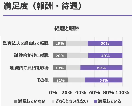 組織内会計士ネットワークアンケート調査結果