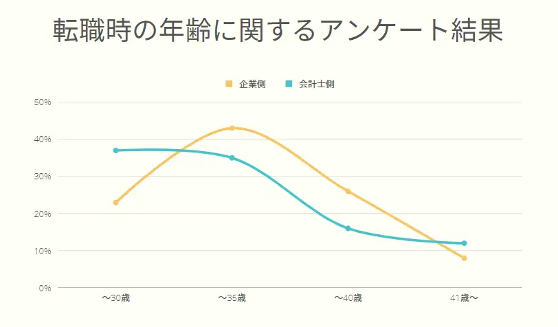 監査法人からの転職時の年齢に関するアンケート結果