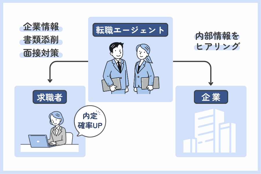 税理士事務所未経験者が転職エージェントを使うべき理由